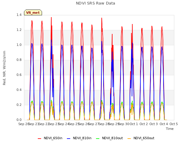 plot of NDVI SRS Raw Data