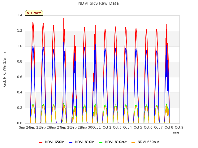 plot of NDVI SRS Raw Data