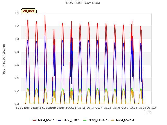 plot of NDVI SRS Raw Data