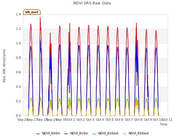 plot of NDVI SRS Raw Data