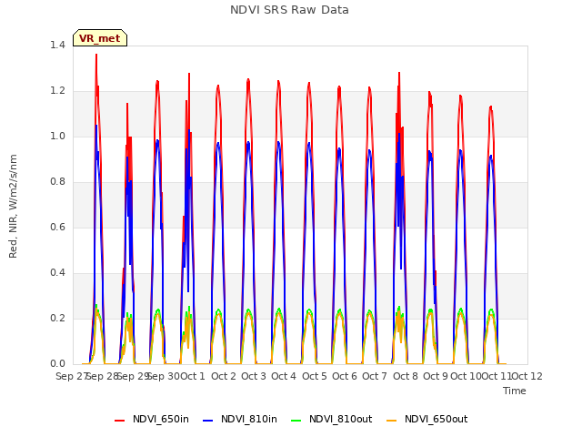 plot of NDVI SRS Raw Data