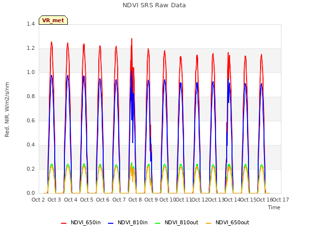 plot of NDVI SRS Raw Data