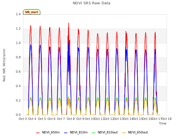 plot of NDVI SRS Raw Data