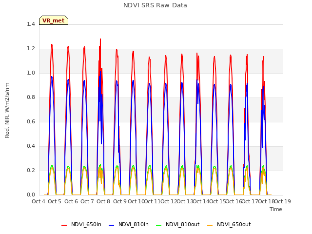 plot of NDVI SRS Raw Data