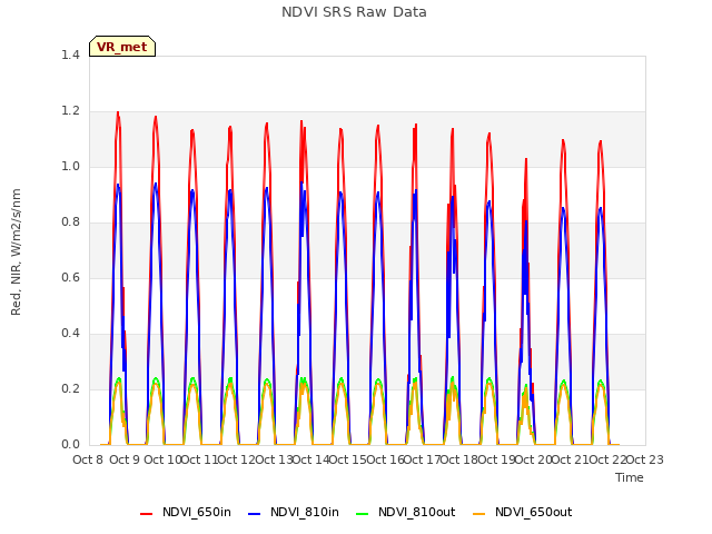 plot of NDVI SRS Raw Data