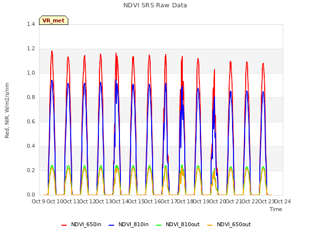 plot of NDVI SRS Raw Data