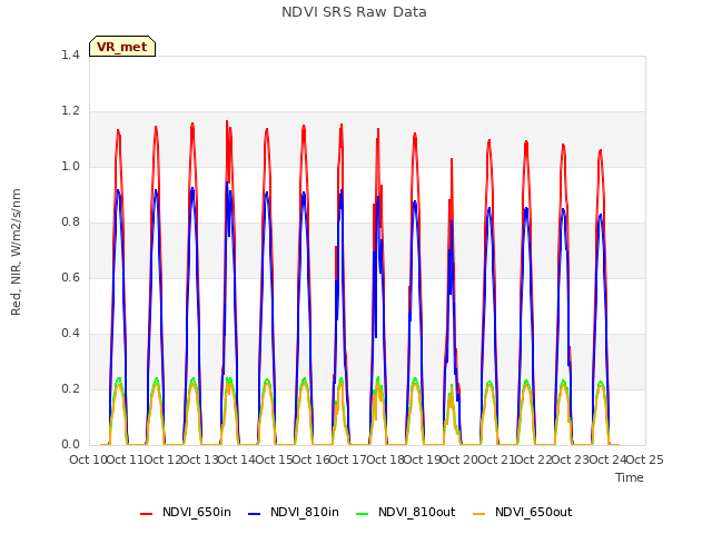 plot of NDVI SRS Raw Data