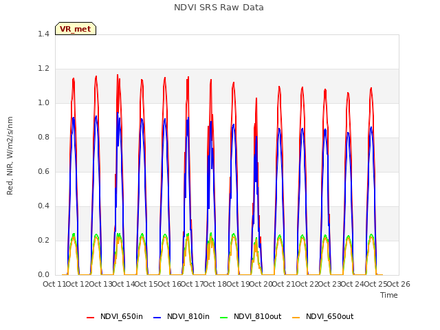 plot of NDVI SRS Raw Data