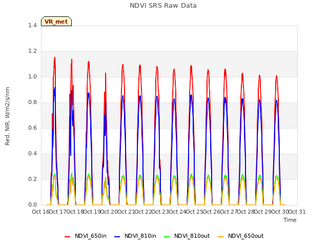 plot of NDVI SRS Raw Data