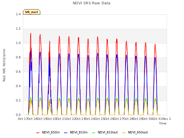 plot of NDVI SRS Raw Data