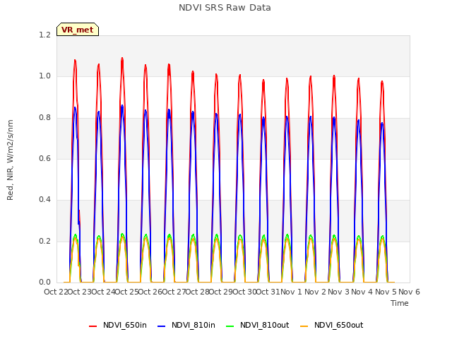 plot of NDVI SRS Raw Data