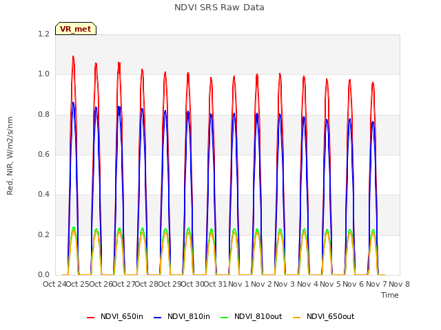 plot of NDVI SRS Raw Data