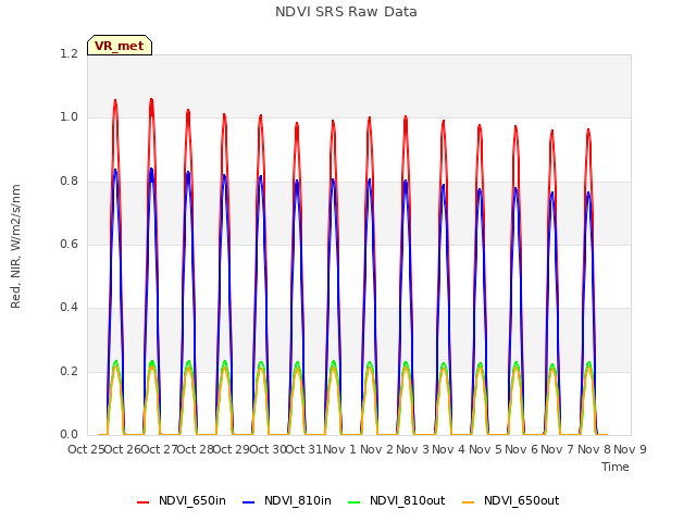 plot of NDVI SRS Raw Data