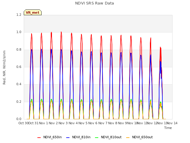 plot of NDVI SRS Raw Data