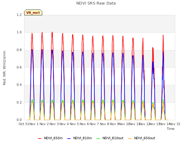 plot of NDVI SRS Raw Data