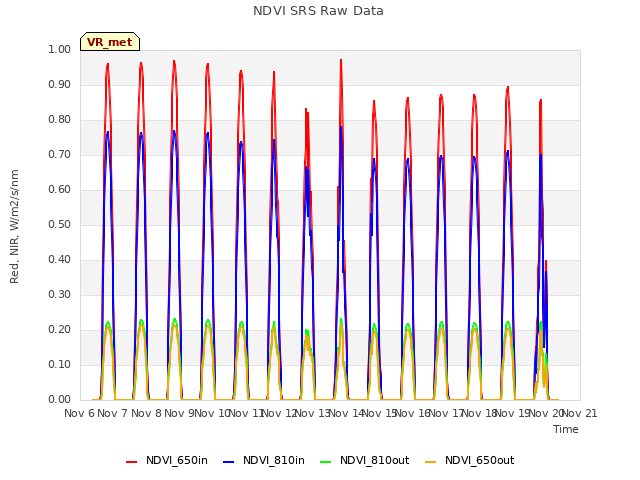 plot of NDVI SRS Raw Data