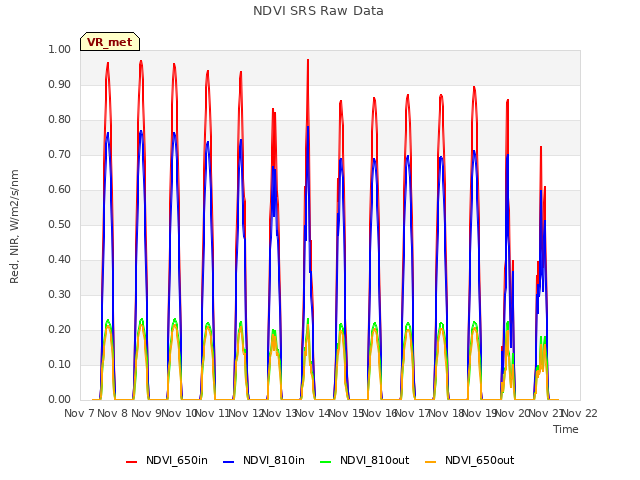 plot of NDVI SRS Raw Data