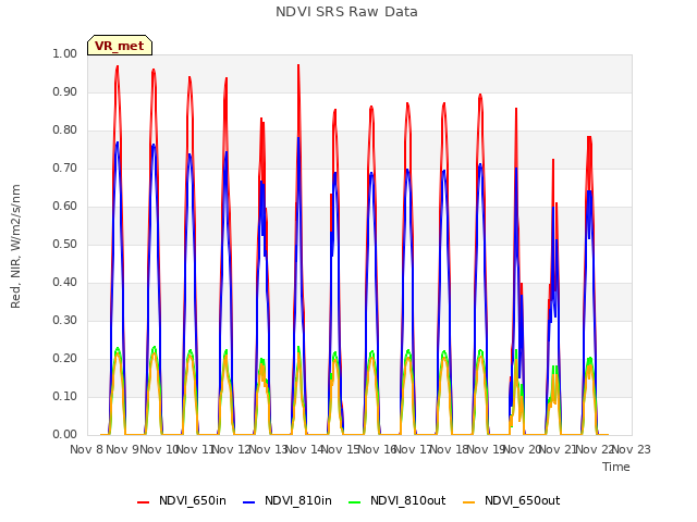 plot of NDVI SRS Raw Data