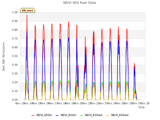 plot of NDVI SRS Raw Data