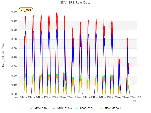 plot of NDVI SRS Raw Data