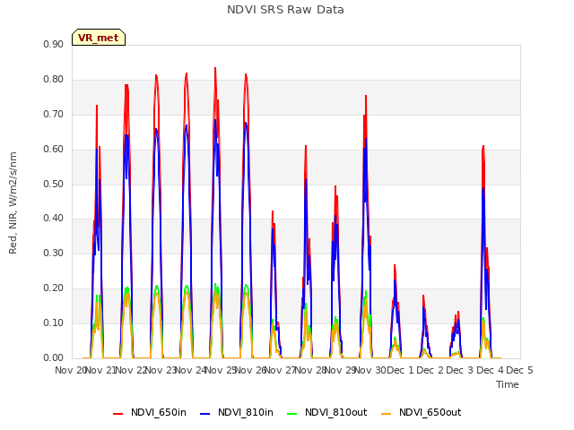 plot of NDVI SRS Raw Data