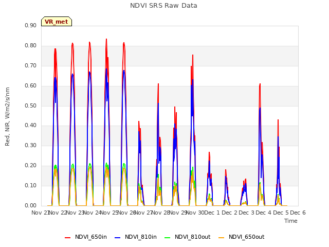 plot of NDVI SRS Raw Data