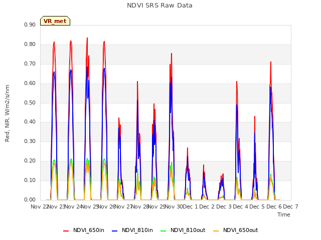 plot of NDVI SRS Raw Data