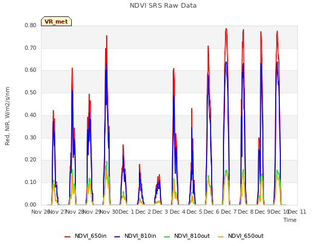 plot of NDVI SRS Raw Data