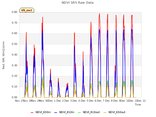 plot of NDVI SRS Raw Data