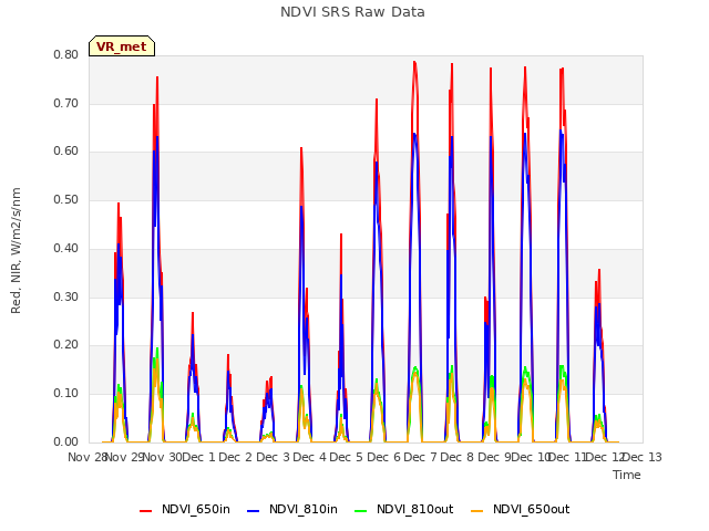 plot of NDVI SRS Raw Data