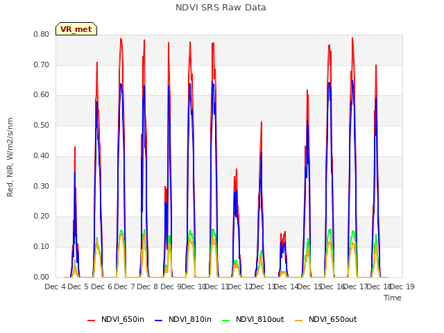 plot of NDVI SRS Raw Data