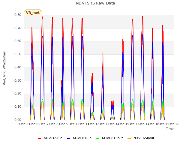 plot of NDVI SRS Raw Data