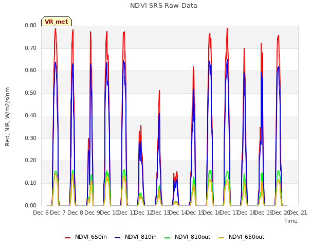 plot of NDVI SRS Raw Data