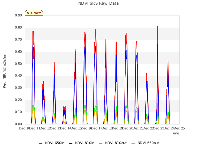 plot of NDVI SRS Raw Data