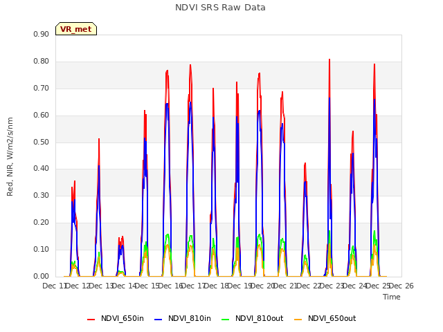 plot of NDVI SRS Raw Data