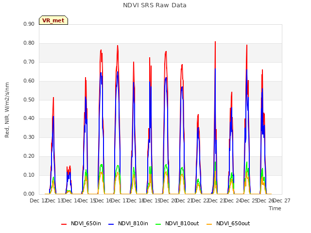 plot of NDVI SRS Raw Data