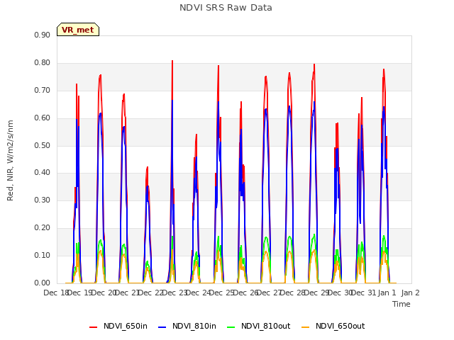 plot of NDVI SRS Raw Data