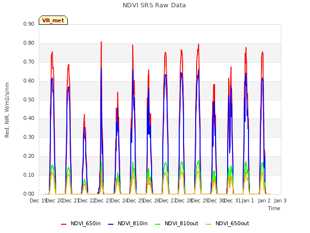 plot of NDVI SRS Raw Data