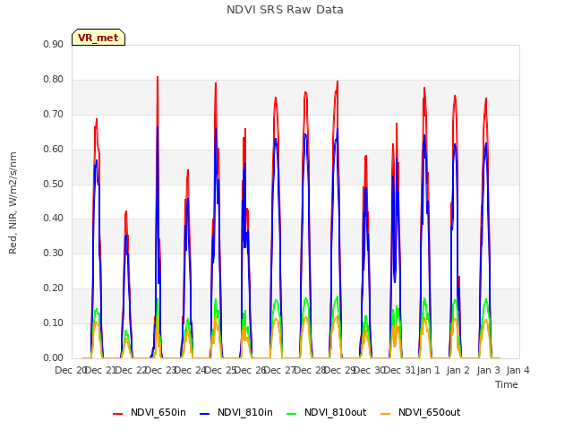 plot of NDVI SRS Raw Data