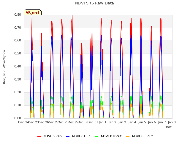 plot of NDVI SRS Raw Data