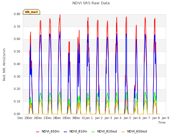 plot of NDVI SRS Raw Data