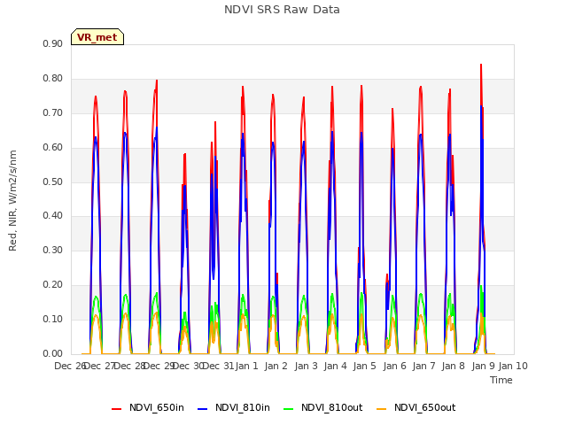 plot of NDVI SRS Raw Data