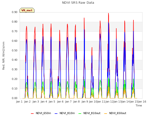 plot of NDVI SRS Raw Data