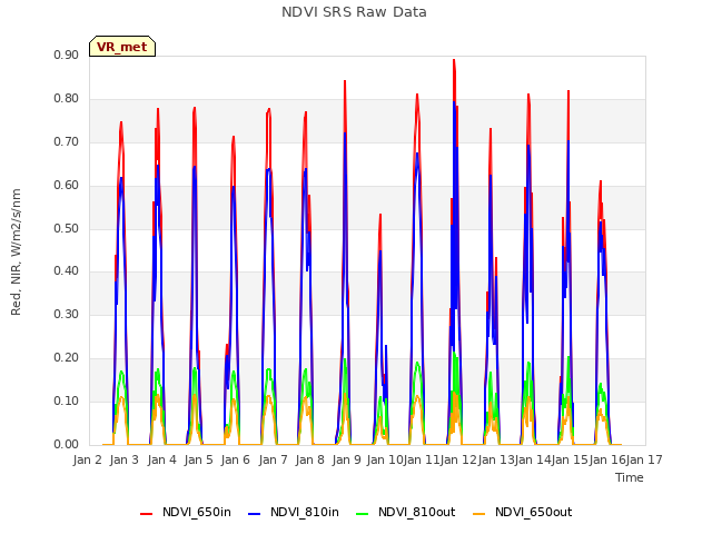 plot of NDVI SRS Raw Data