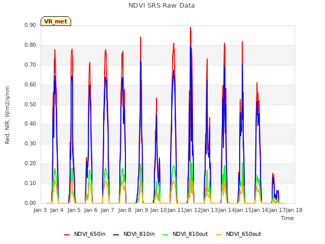 plot of NDVI SRS Raw Data