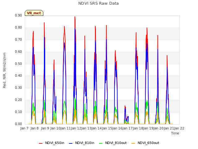 plot of NDVI SRS Raw Data