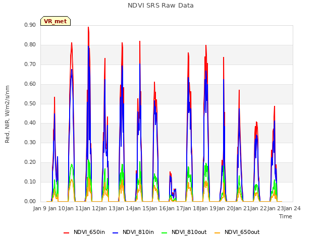 plot of NDVI SRS Raw Data