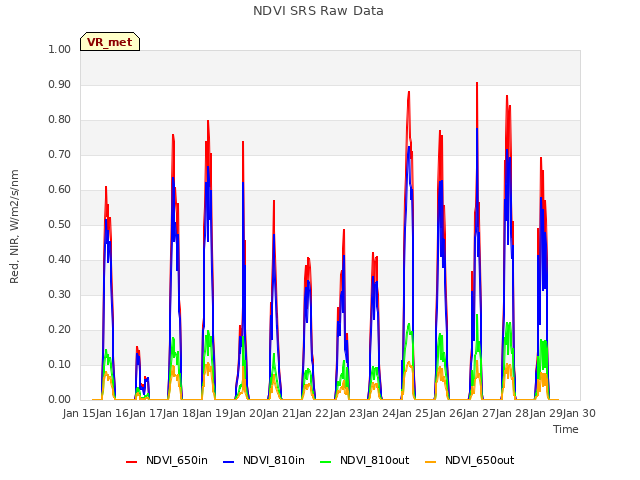 plot of NDVI SRS Raw Data