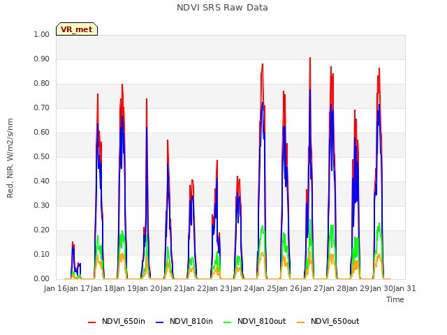 plot of NDVI SRS Raw Data