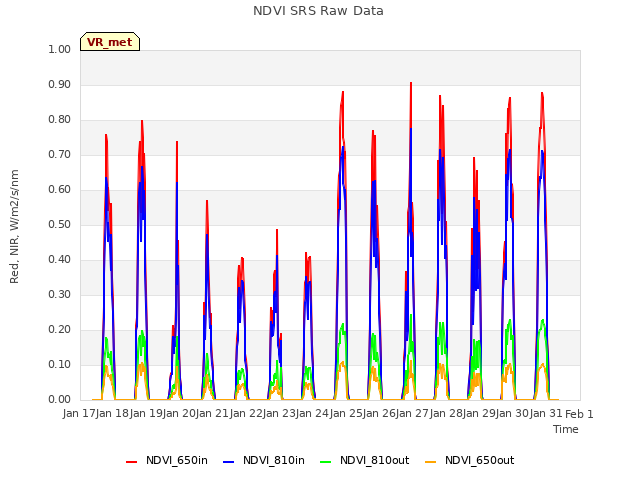 plot of NDVI SRS Raw Data